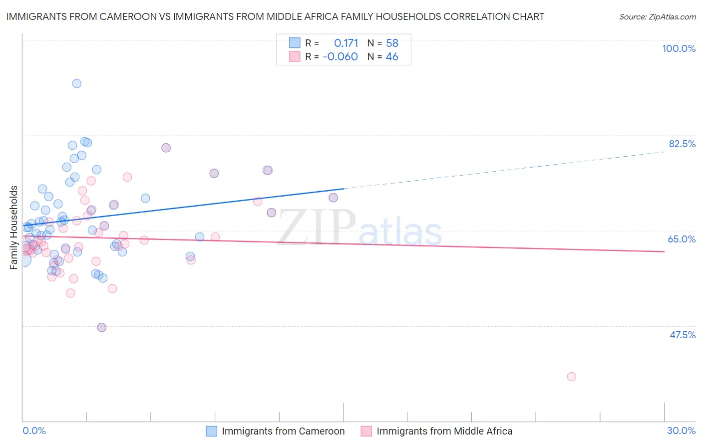 Immigrants from Cameroon vs Immigrants from Middle Africa Family Households