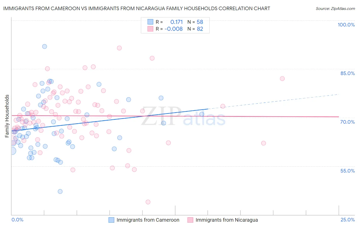 Immigrants from Cameroon vs Immigrants from Nicaragua Family Households