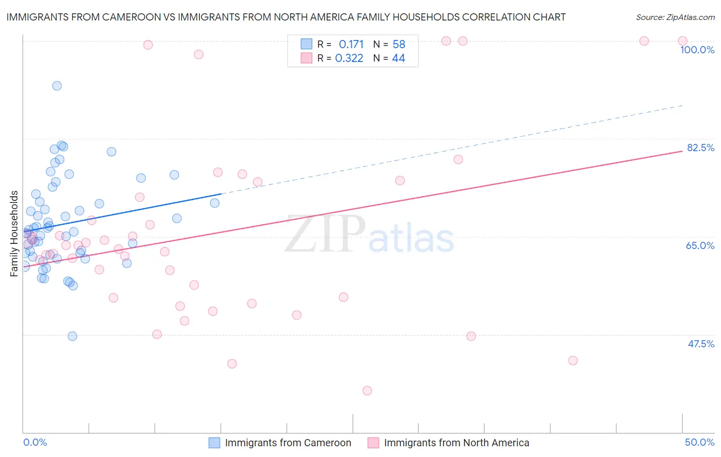 Immigrants from Cameroon vs Immigrants from North America Family Households