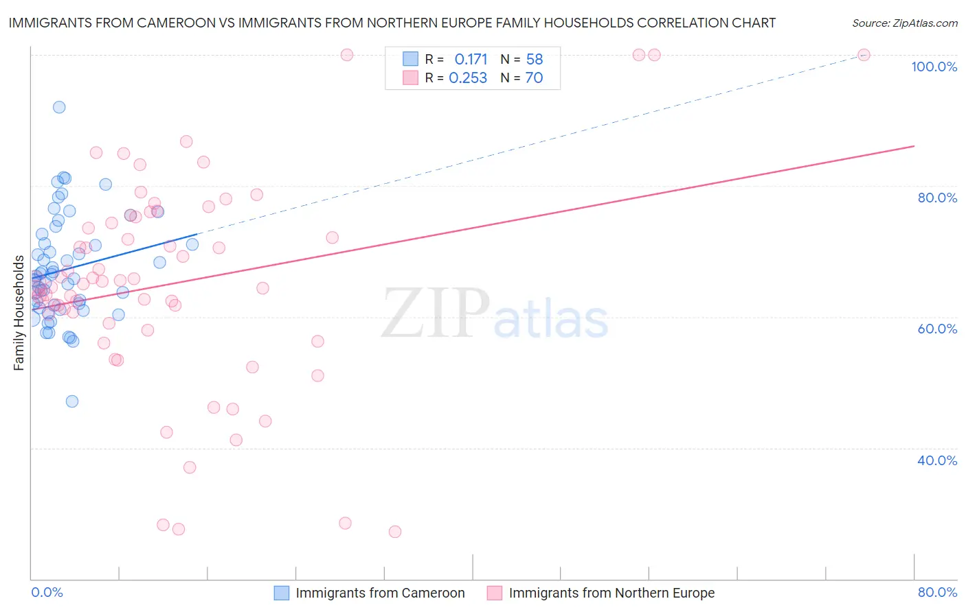 Immigrants from Cameroon vs Immigrants from Northern Europe Family Households
