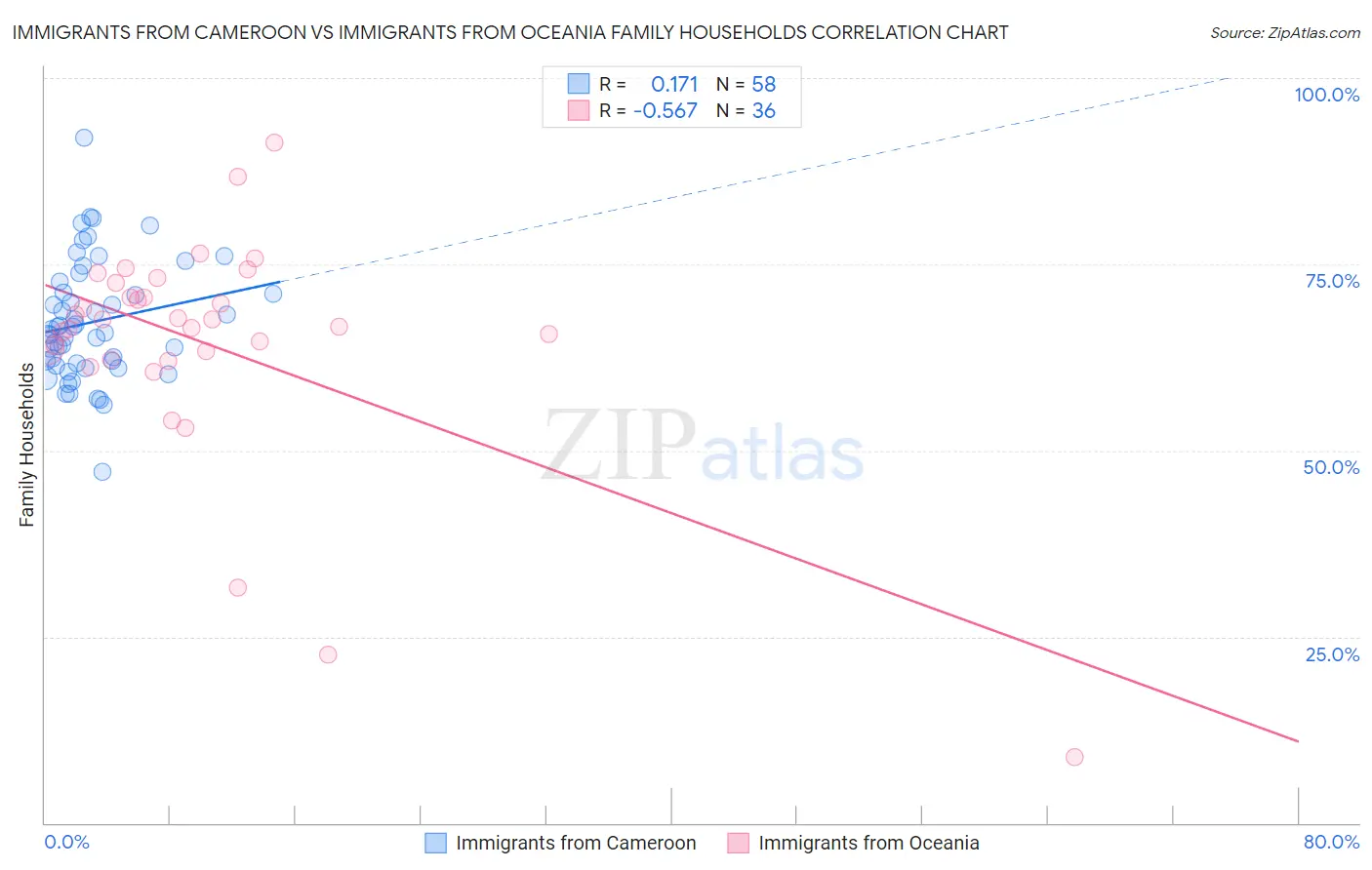 Immigrants from Cameroon vs Immigrants from Oceania Family Households