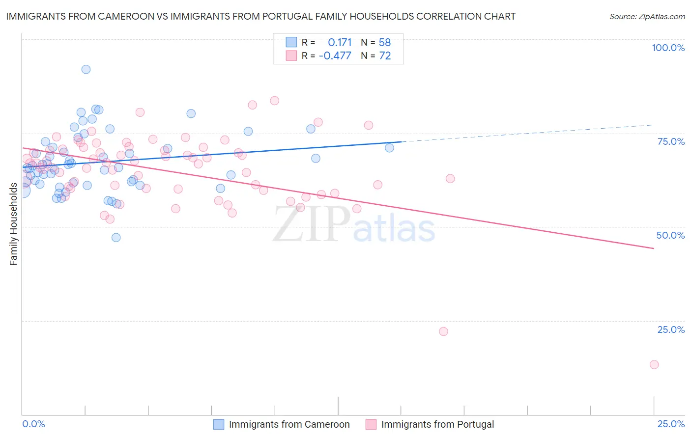 Immigrants from Cameroon vs Immigrants from Portugal Family Households