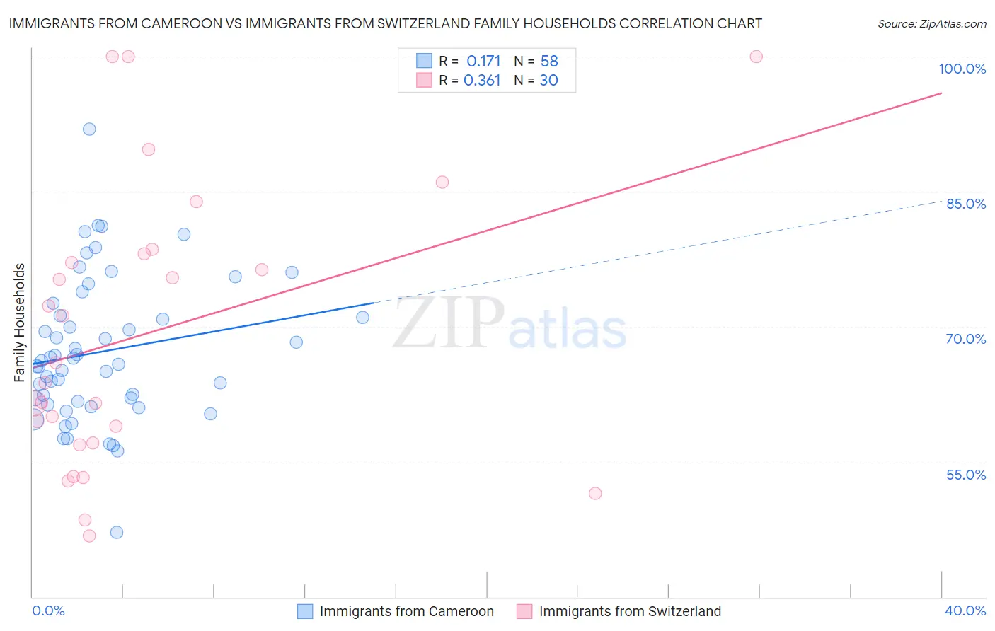 Immigrants from Cameroon vs Immigrants from Switzerland Family Households