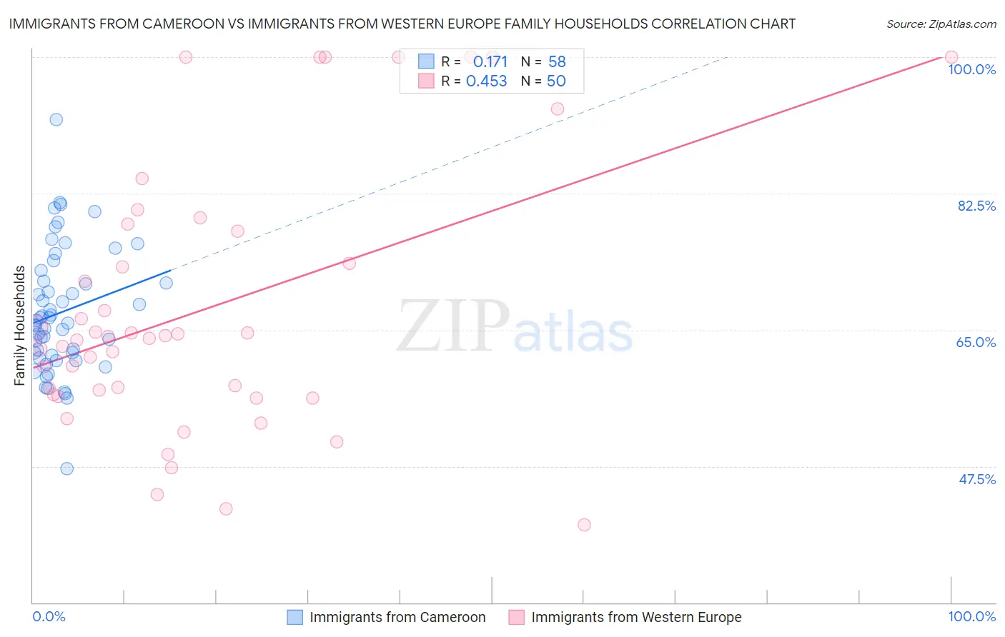 Immigrants from Cameroon vs Immigrants from Western Europe Family Households