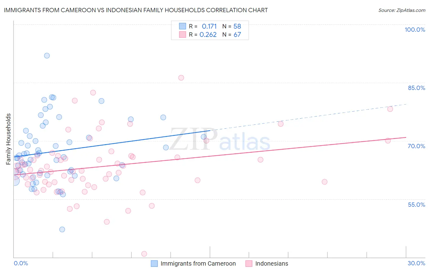 Immigrants from Cameroon vs Indonesian Family Households