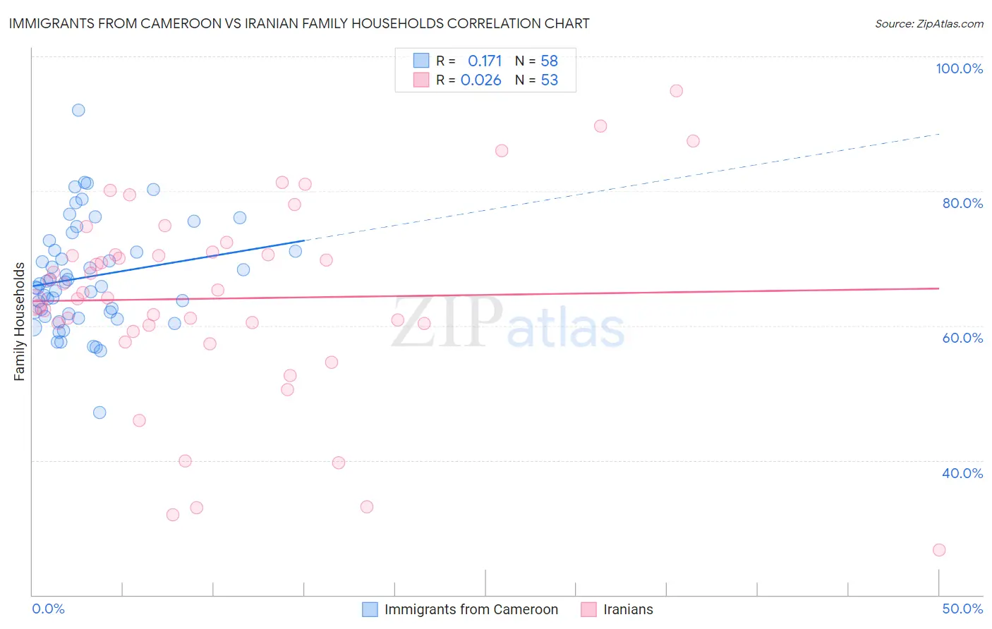 Immigrants from Cameroon vs Iranian Family Households