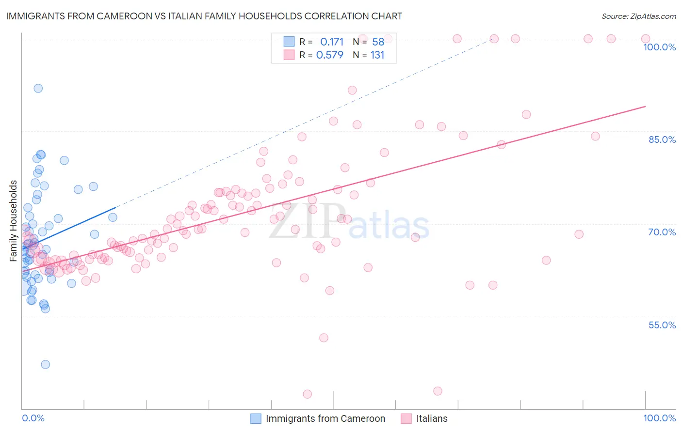 Immigrants from Cameroon vs Italian Family Households