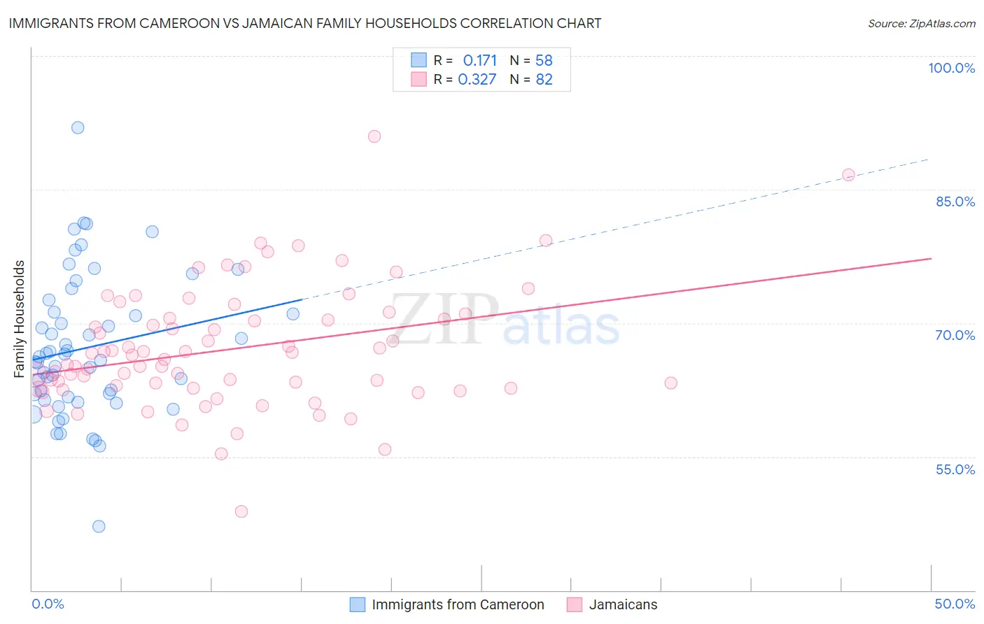Immigrants from Cameroon vs Jamaican Family Households