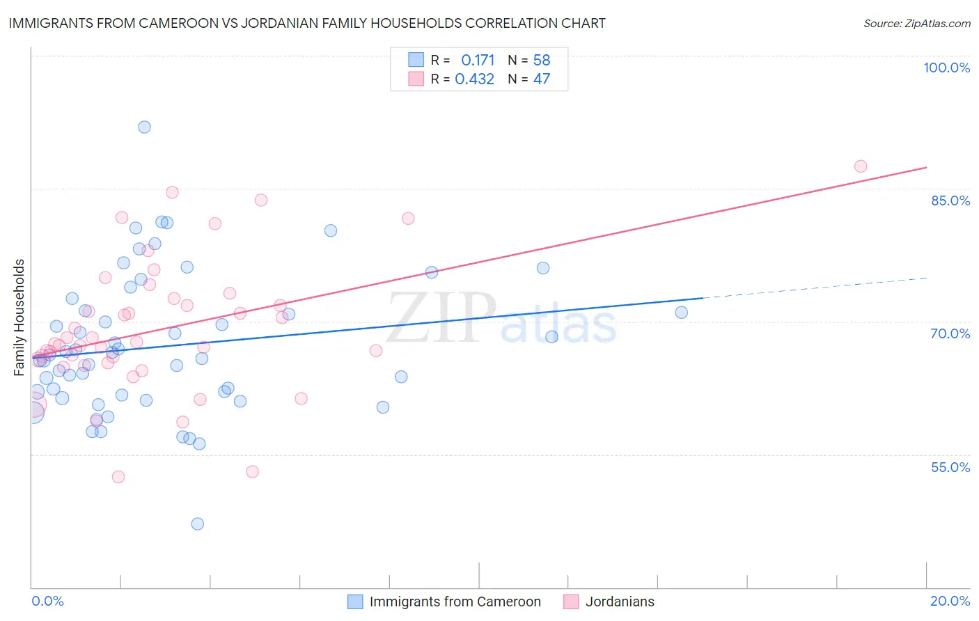 Immigrants from Cameroon vs Jordanian Family Households