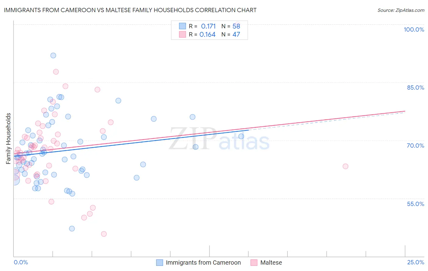Immigrants from Cameroon vs Maltese Family Households