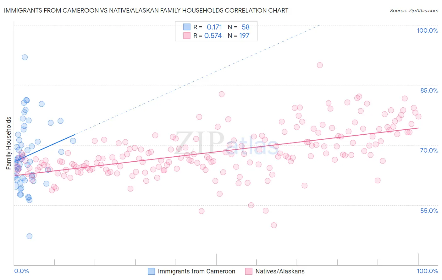 Immigrants from Cameroon vs Native/Alaskan Family Households