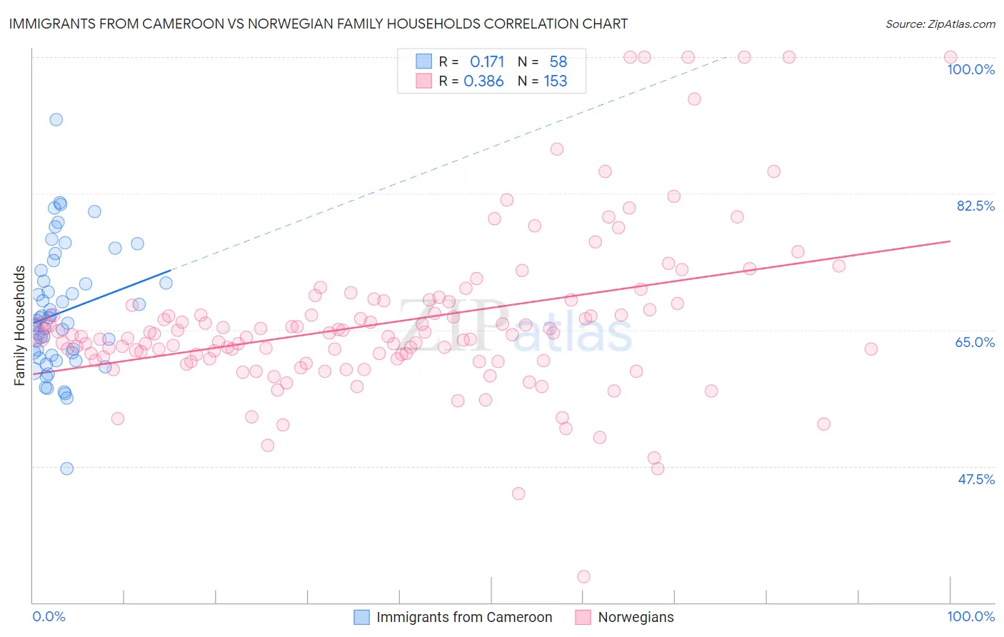 Immigrants from Cameroon vs Norwegian Family Households