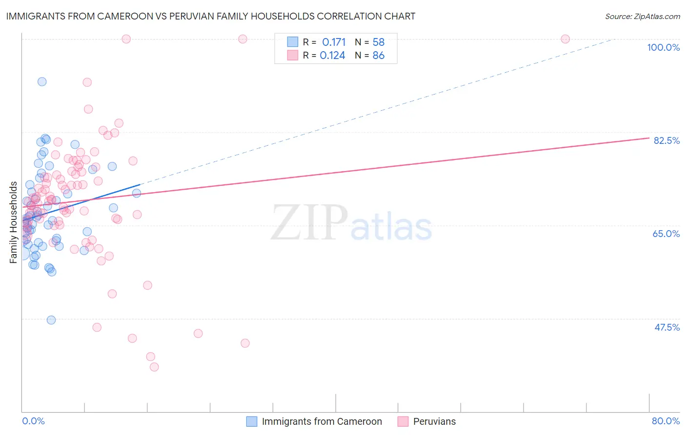 Immigrants from Cameroon vs Peruvian Family Households