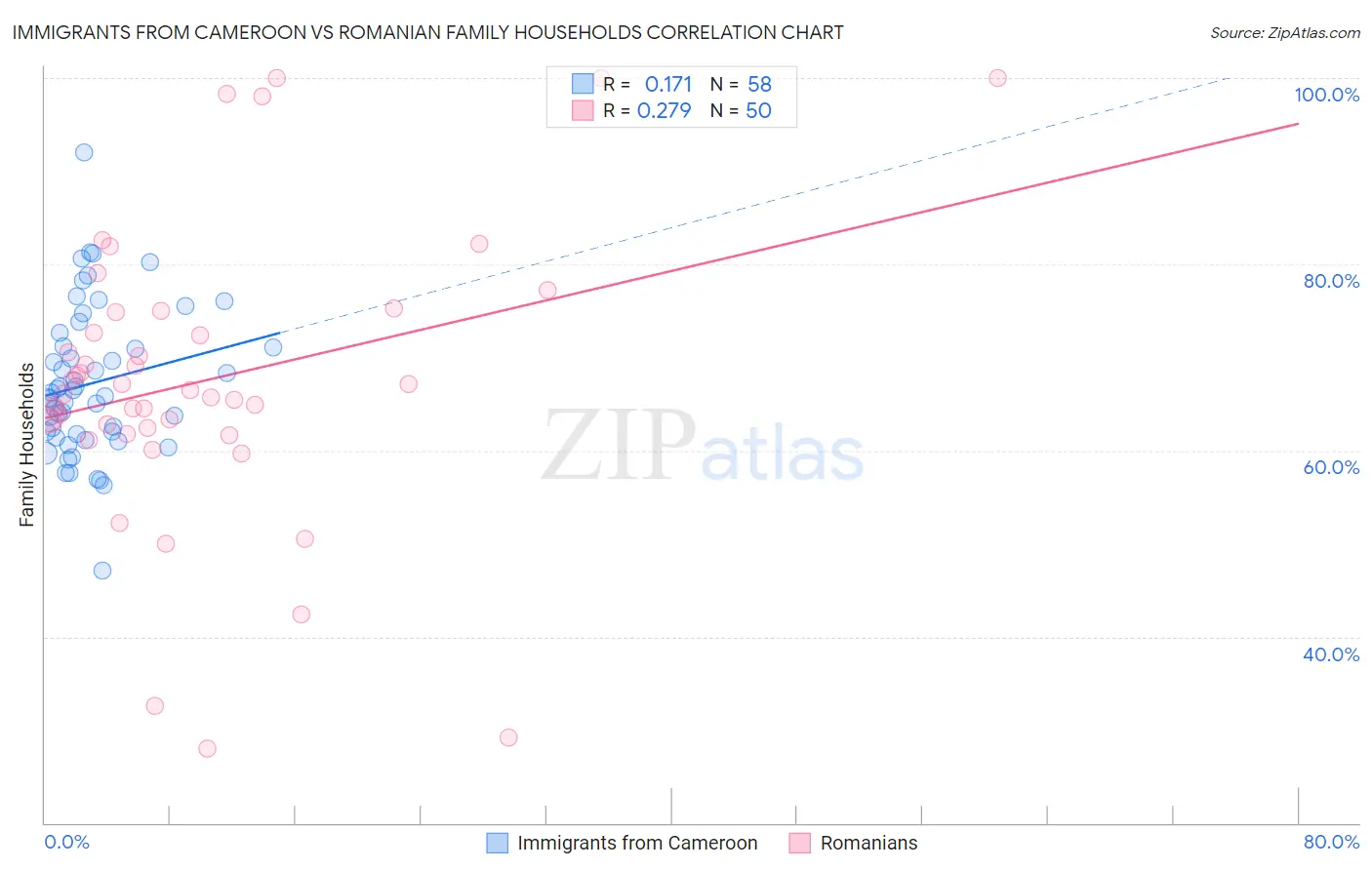 Immigrants from Cameroon vs Romanian Family Households