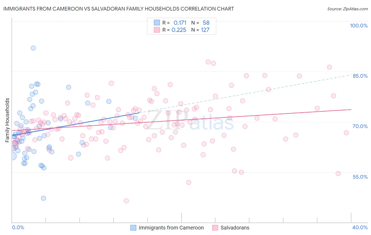 Immigrants from Cameroon vs Salvadoran Family Households