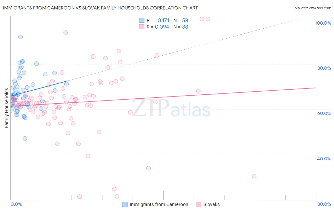 Immigrants from Cameroon vs Slovak Family Households