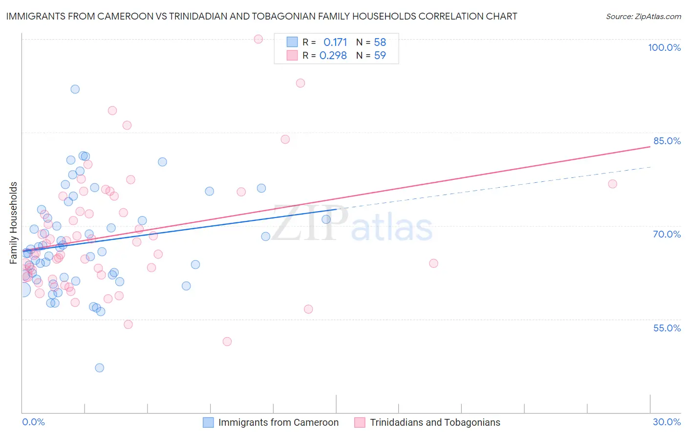 Immigrants from Cameroon vs Trinidadian and Tobagonian Family Households