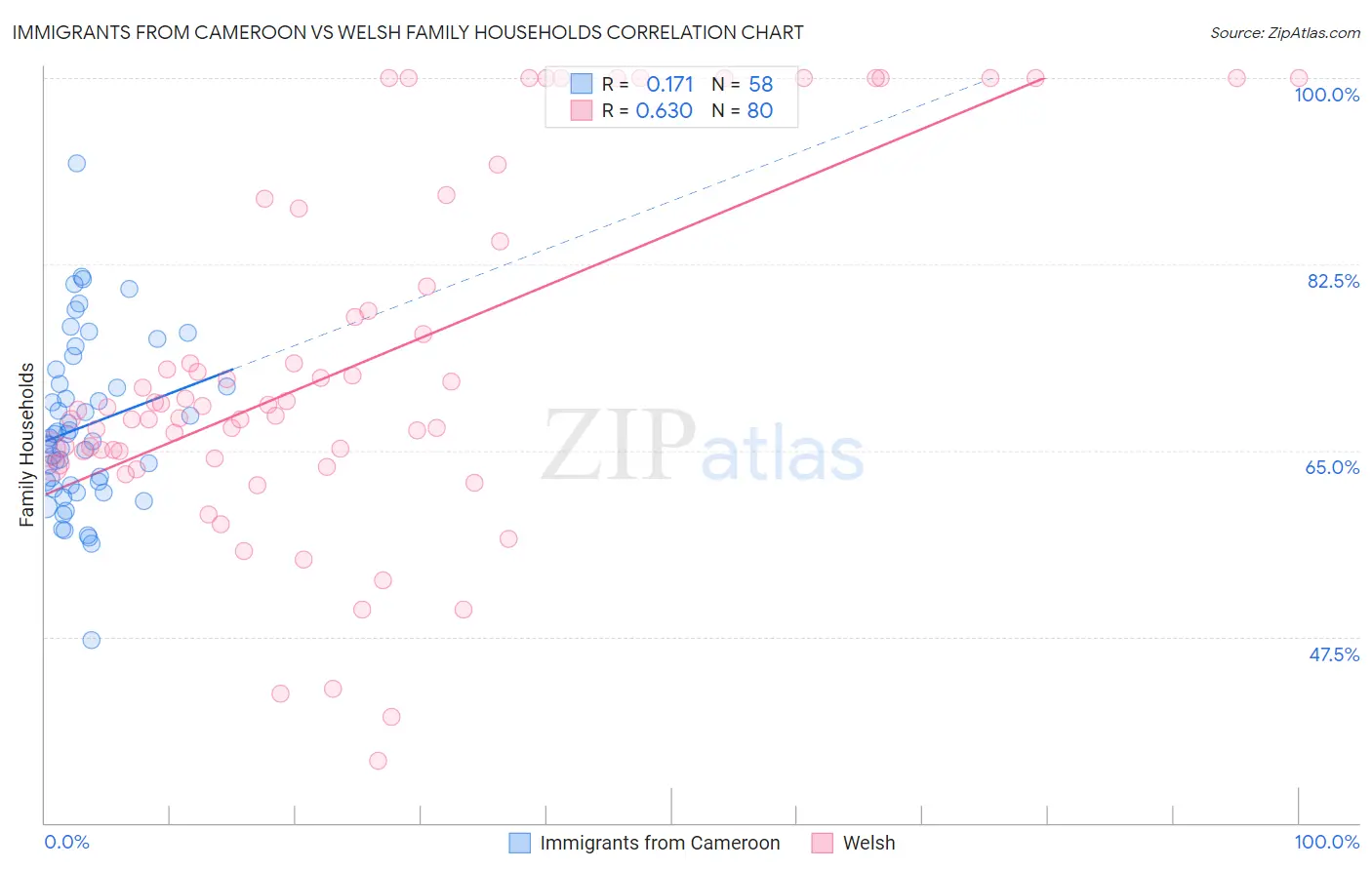 Immigrants from Cameroon vs Welsh Family Households