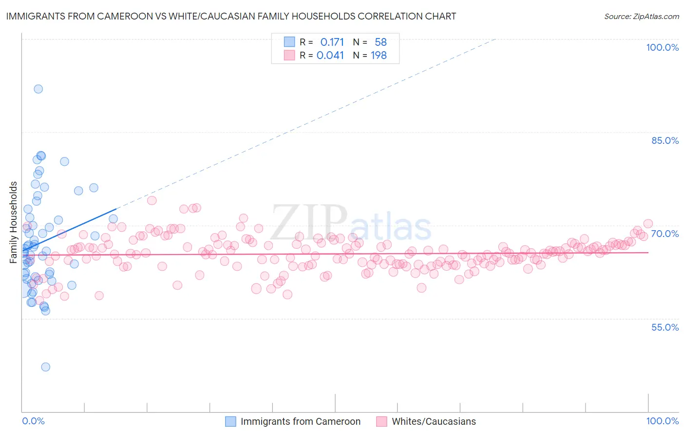 Immigrants from Cameroon vs White/Caucasian Family Households