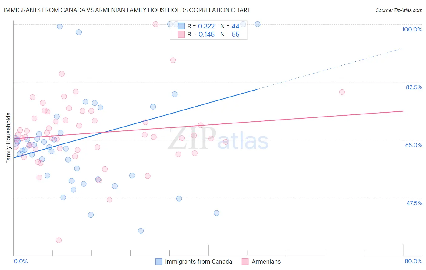 Immigrants from Canada vs Armenian Family Households