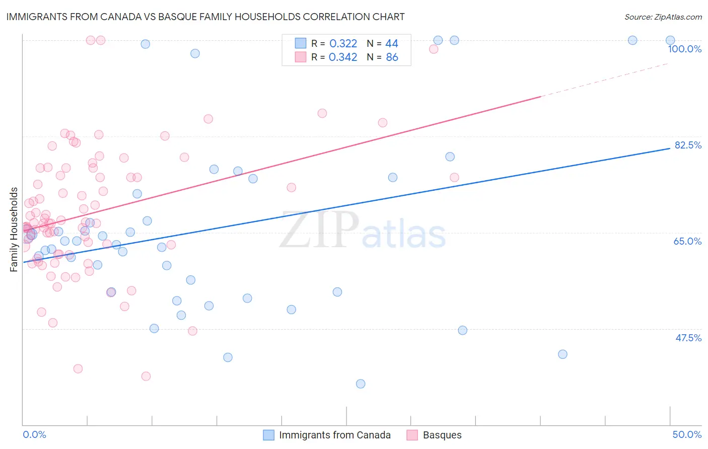 Immigrants from Canada vs Basque Family Households