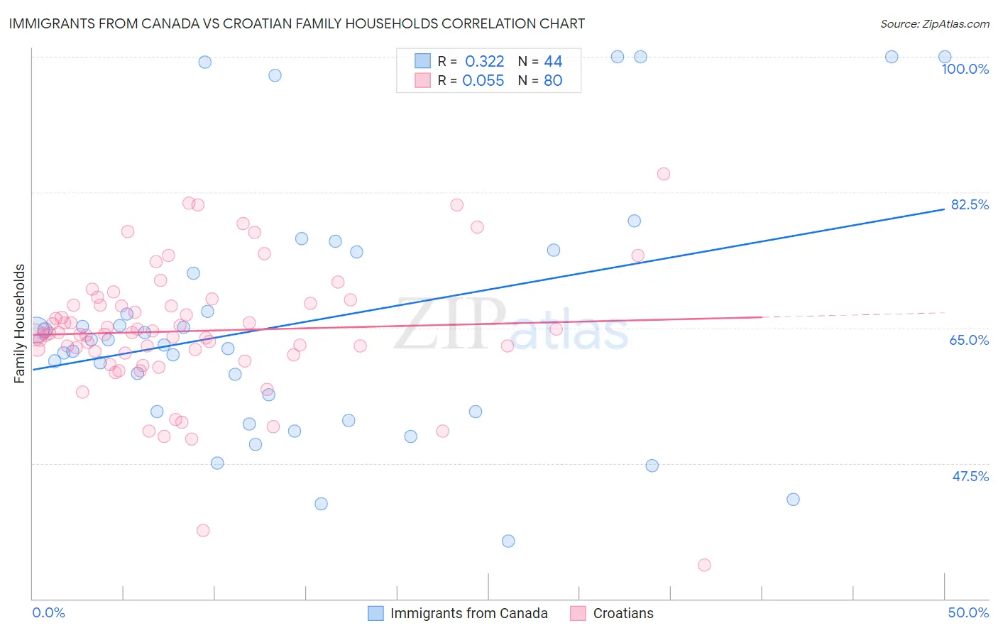 Immigrants from Canada vs Croatian Family Households