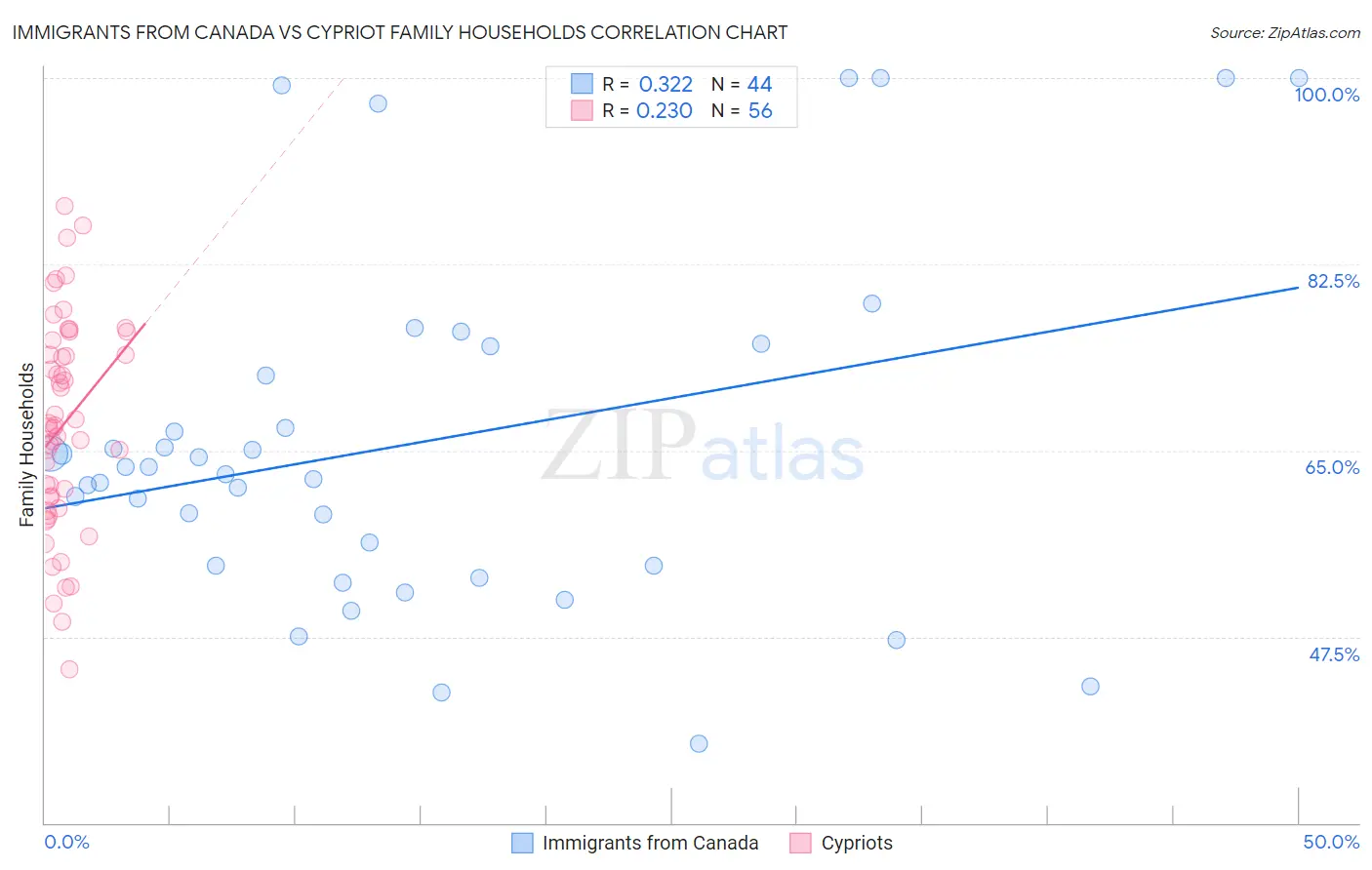 Immigrants from Canada vs Cypriot Family Households