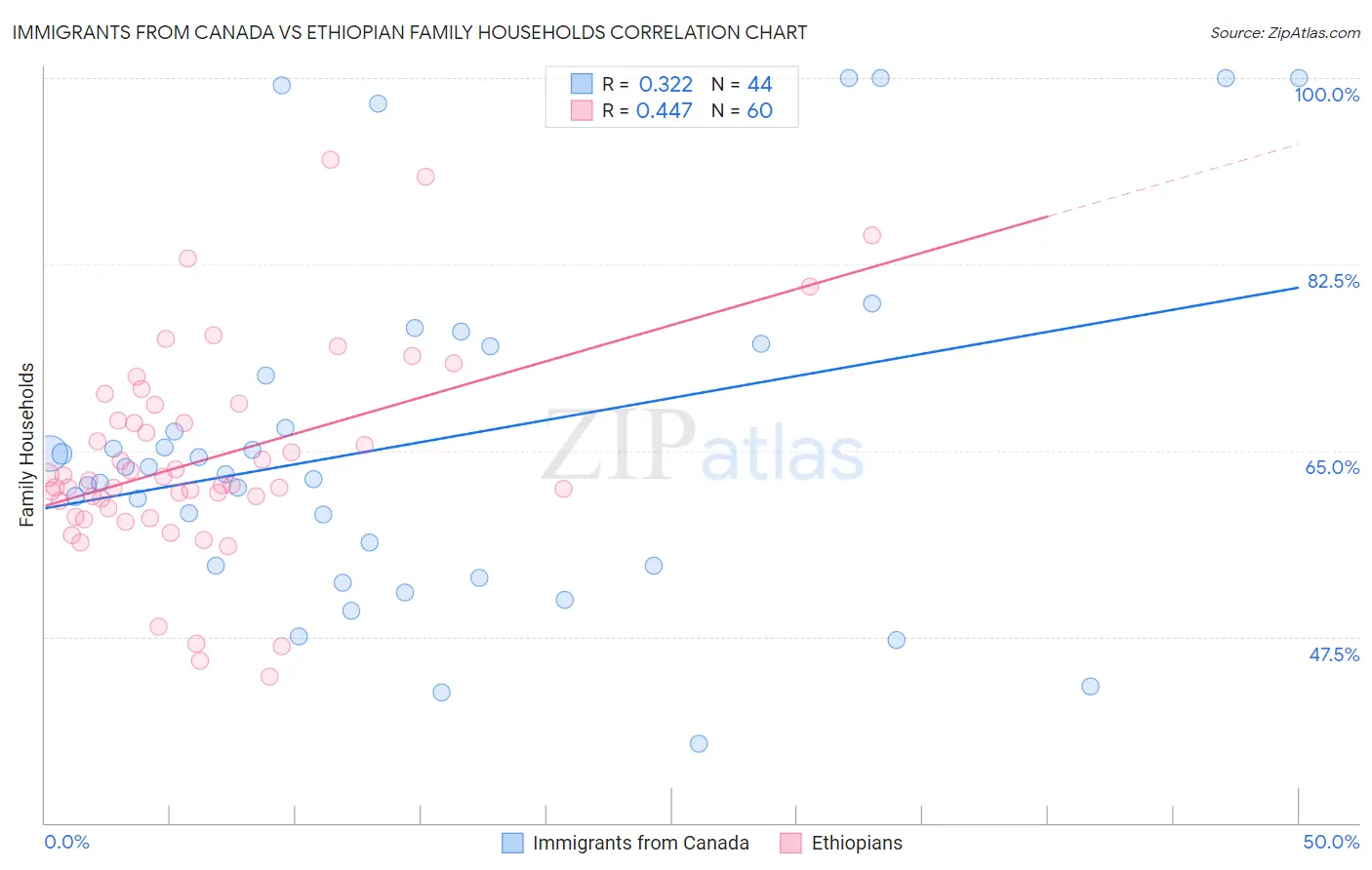 Immigrants from Canada vs Ethiopian Family Households