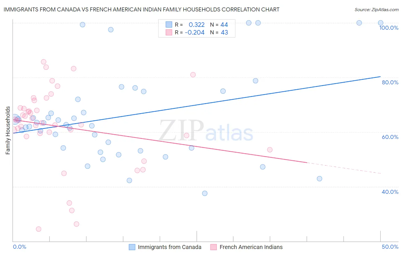 Immigrants from Canada vs French American Indian Family Households