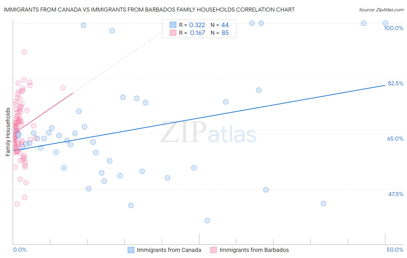 Immigrants from Canada vs Immigrants from Barbados Family Households