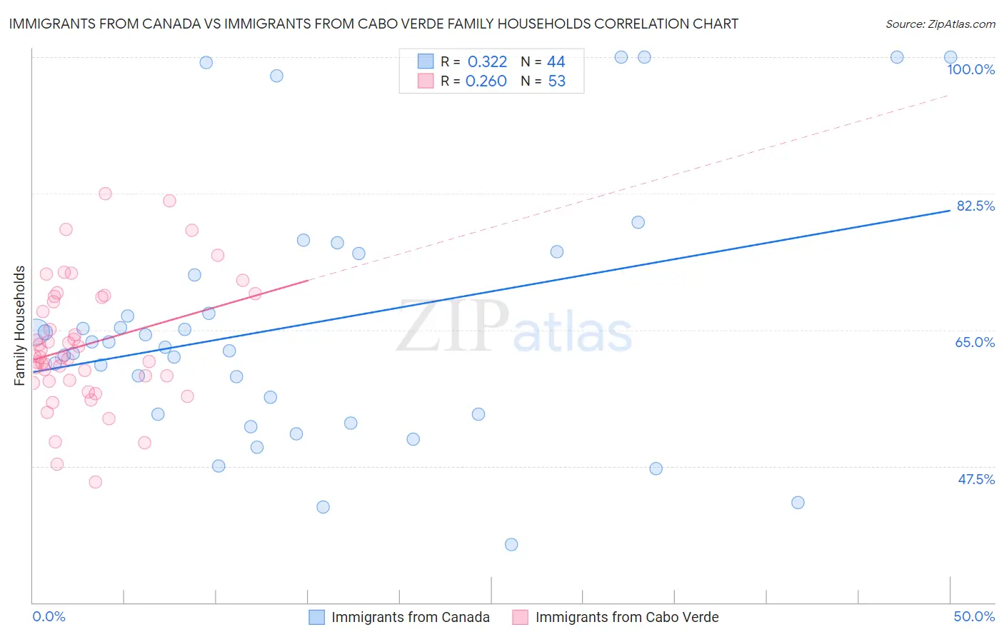 Immigrants from Canada vs Immigrants from Cabo Verde Family Households