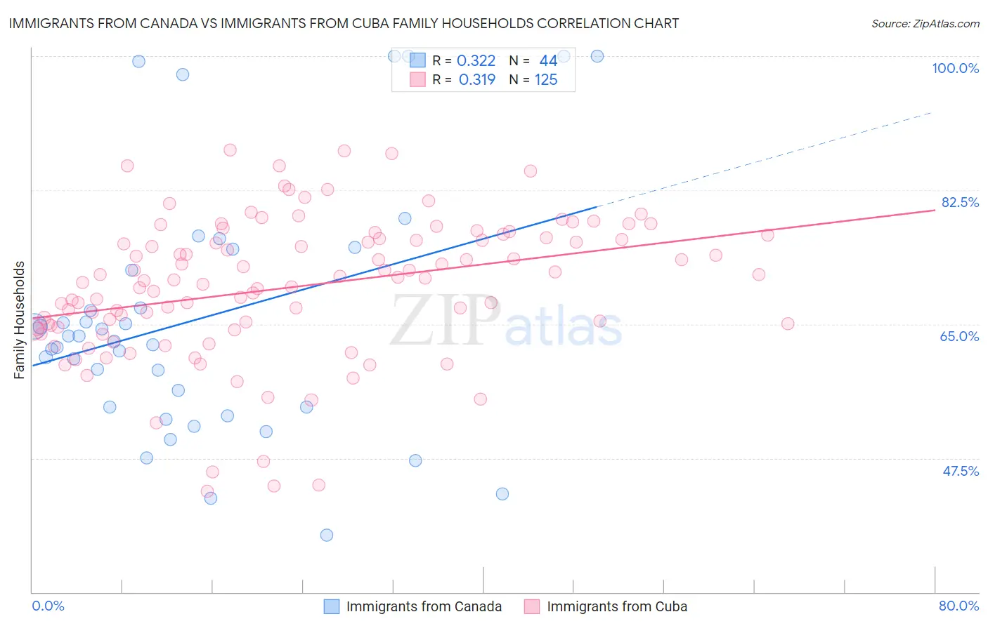 Immigrants from Canada vs Immigrants from Cuba Family Households