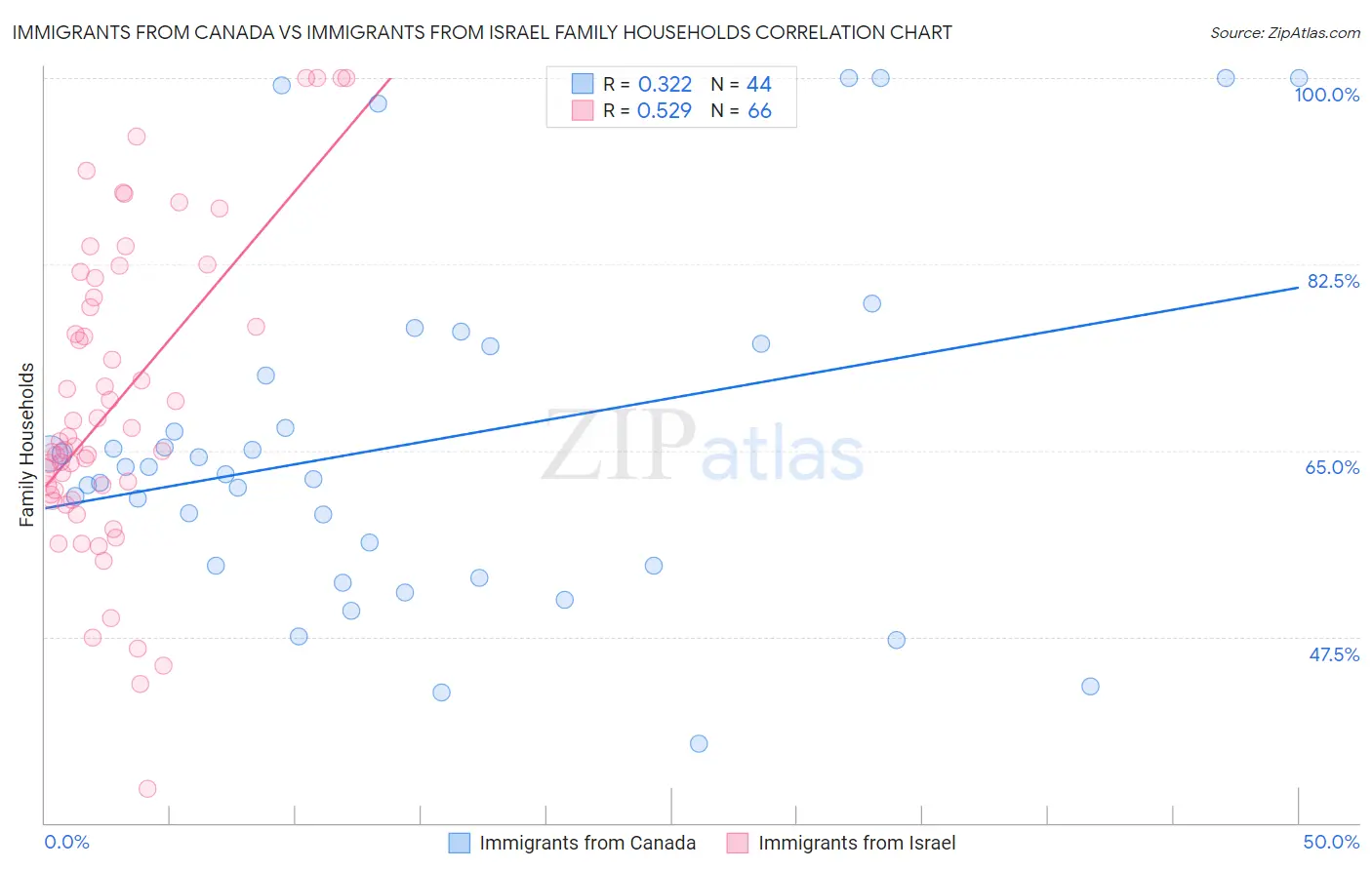 Immigrants from Canada vs Immigrants from Israel Family Households