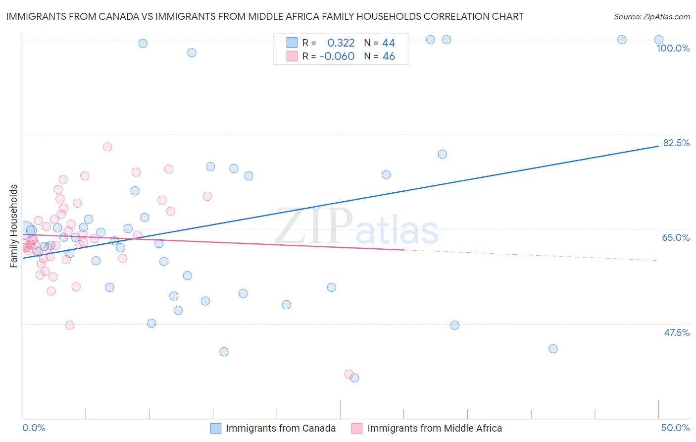 Immigrants from Canada vs Immigrants from Middle Africa Family Households