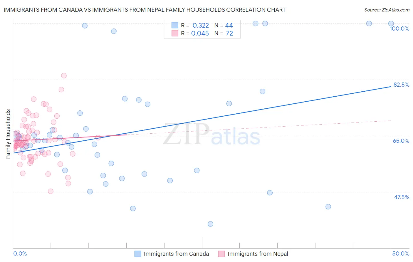 Immigrants from Canada vs Immigrants from Nepal Family Households