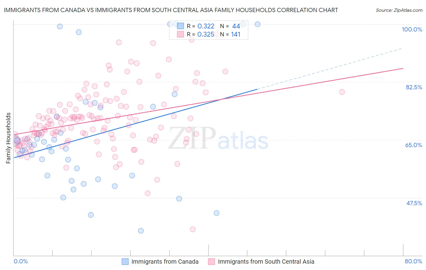 Immigrants from Canada vs Immigrants from South Central Asia Family Households