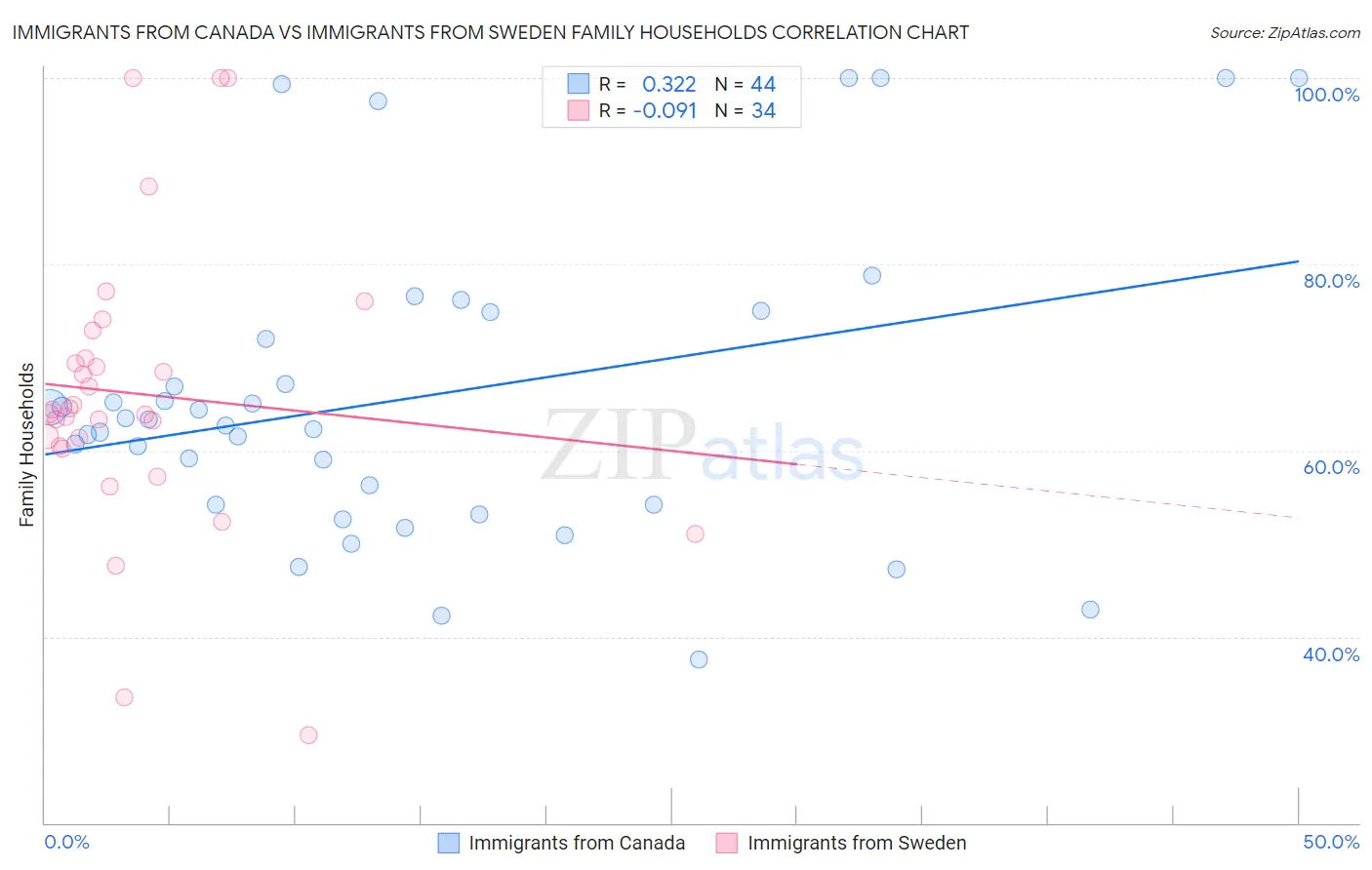 Immigrants from Canada vs Immigrants from Sweden Family Households