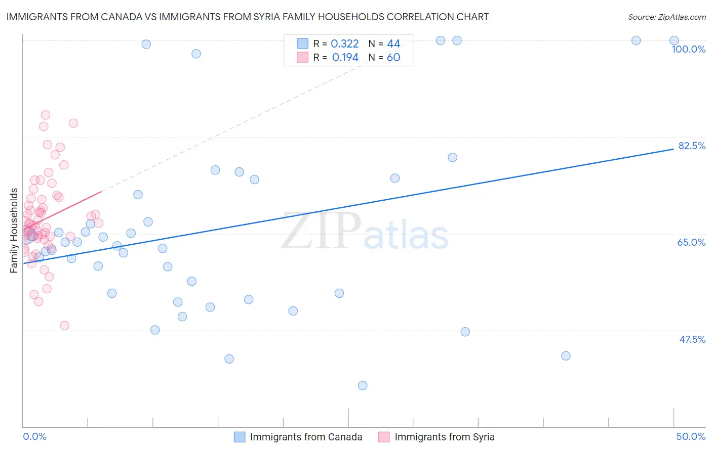 Immigrants from Canada vs Immigrants from Syria Family Households