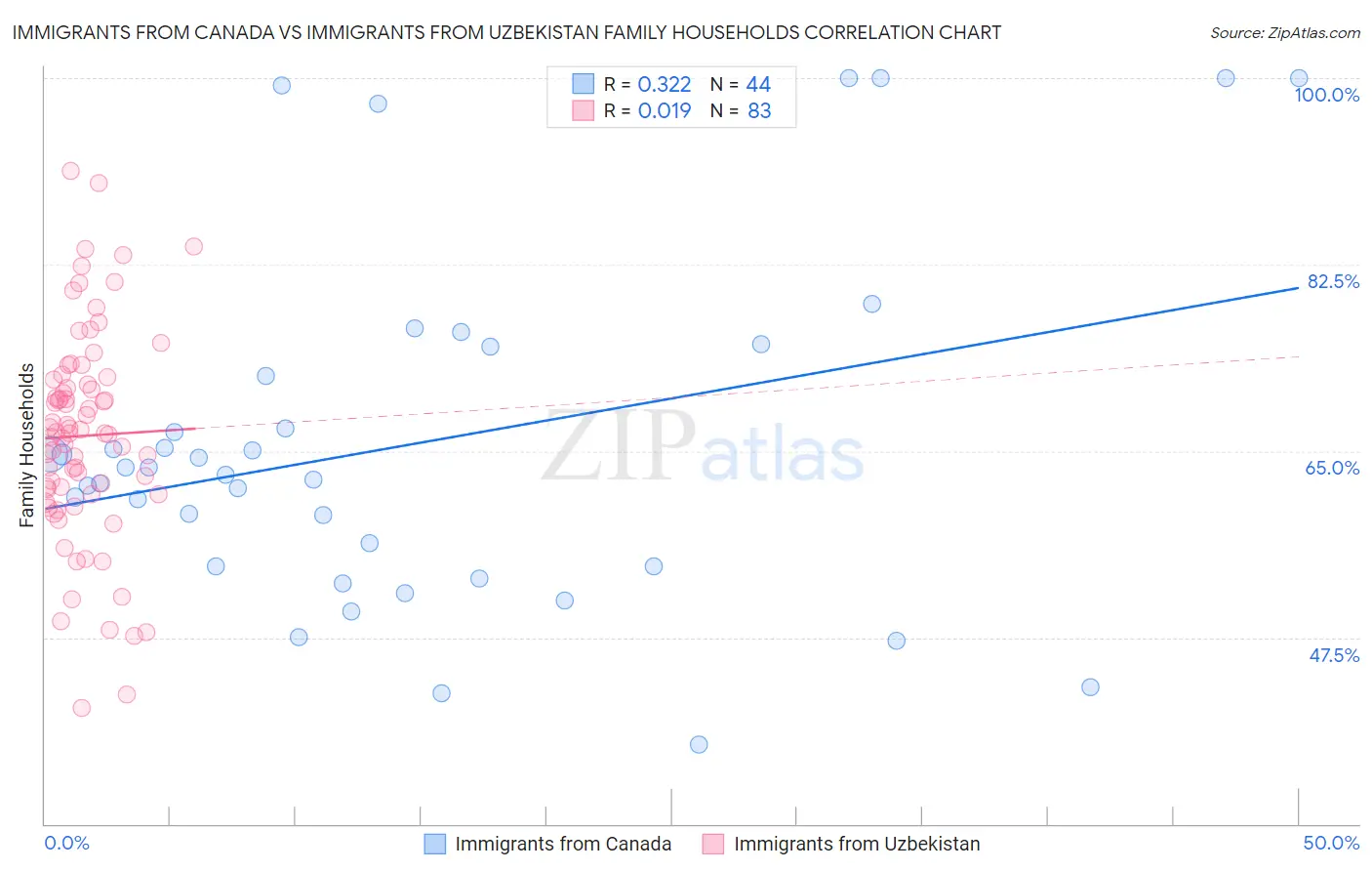 Immigrants from Canada vs Immigrants from Uzbekistan Family Households