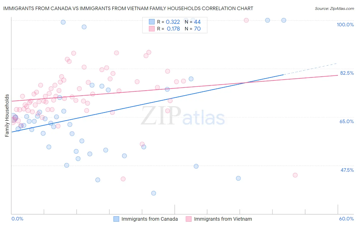 Immigrants from Canada vs Immigrants from Vietnam Family Households