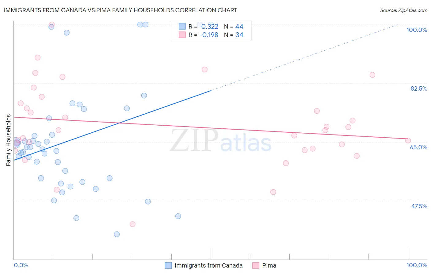 Immigrants from Canada vs Pima Family Households