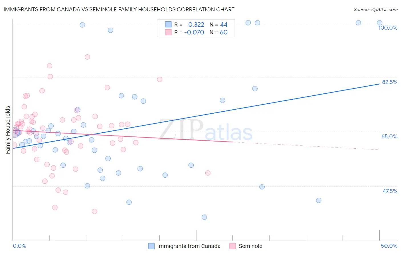 Immigrants from Canada vs Seminole Family Households