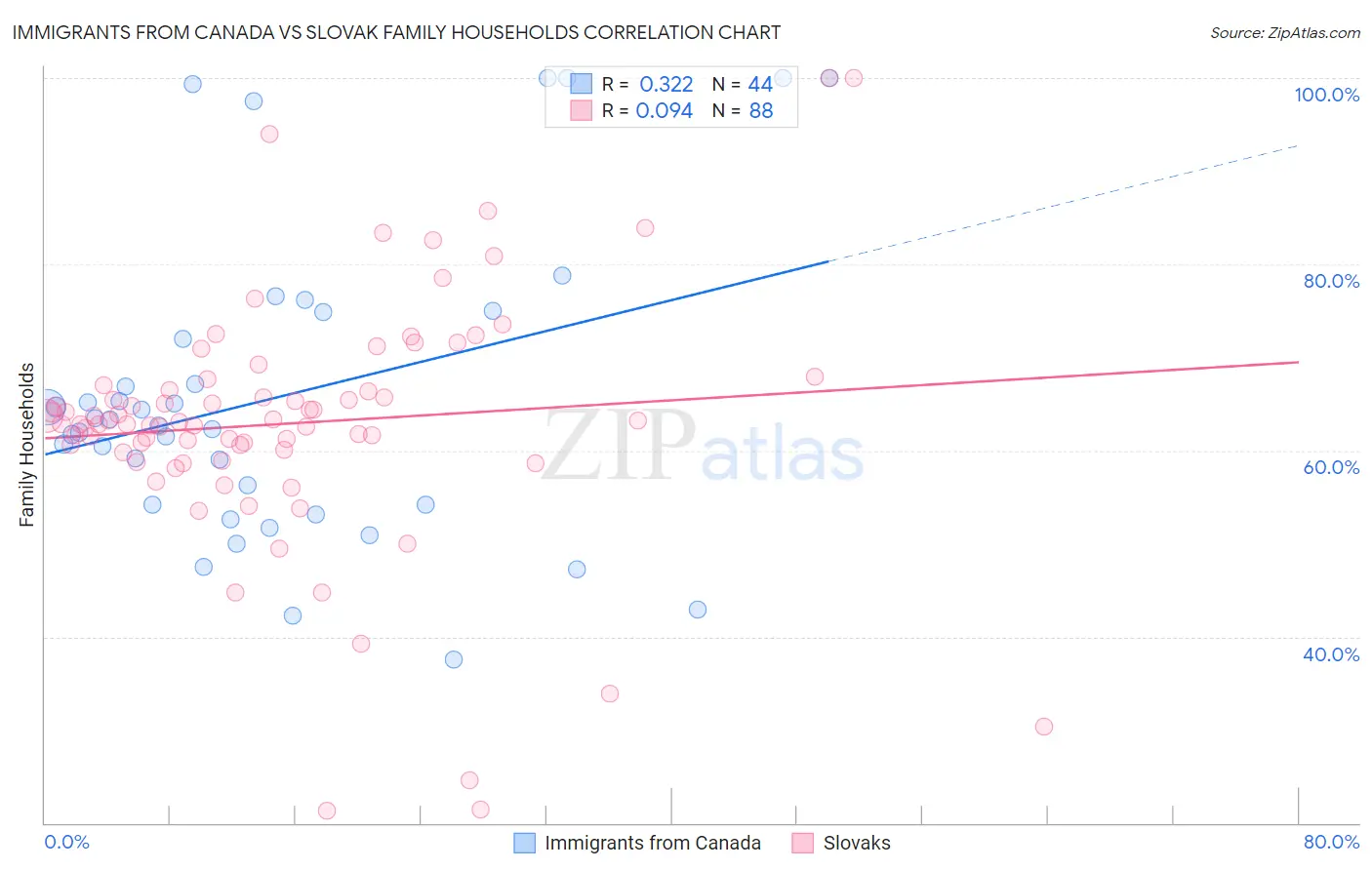 Immigrants from Canada vs Slovak Family Households