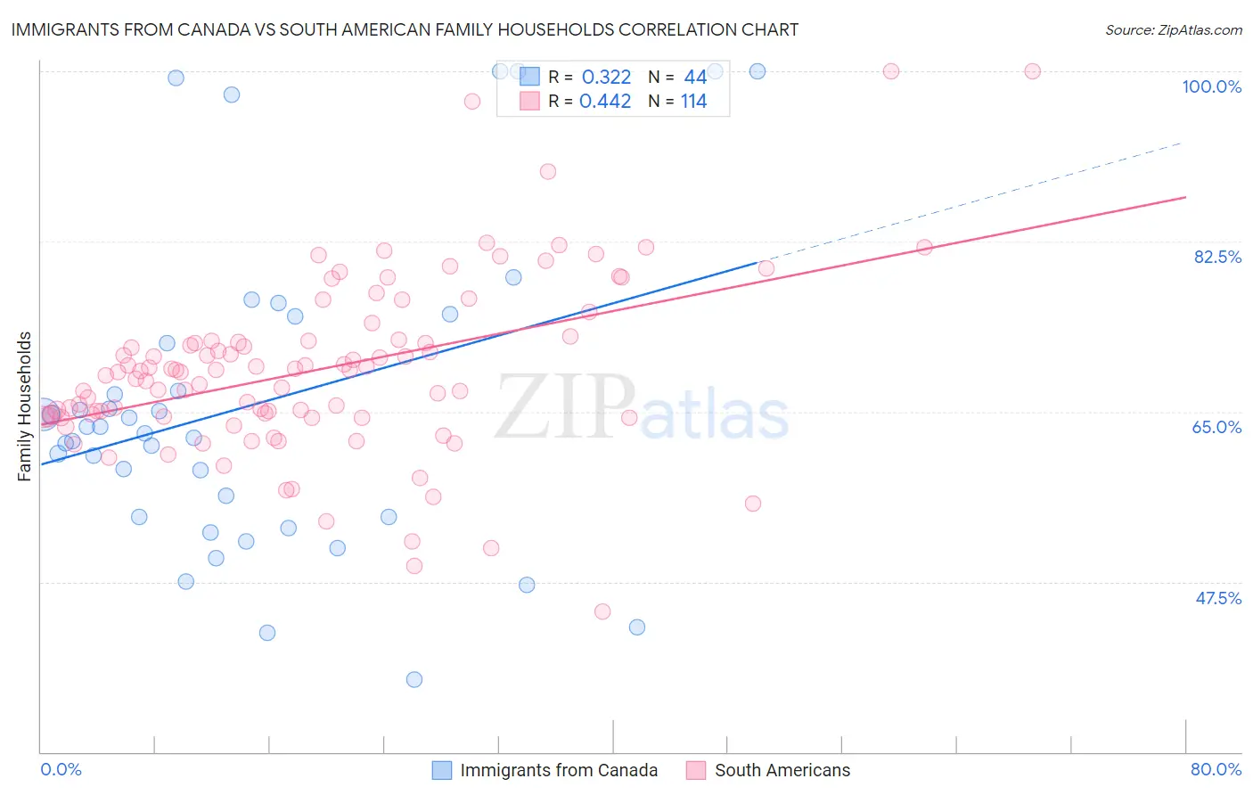 Immigrants from Canada vs South American Family Households