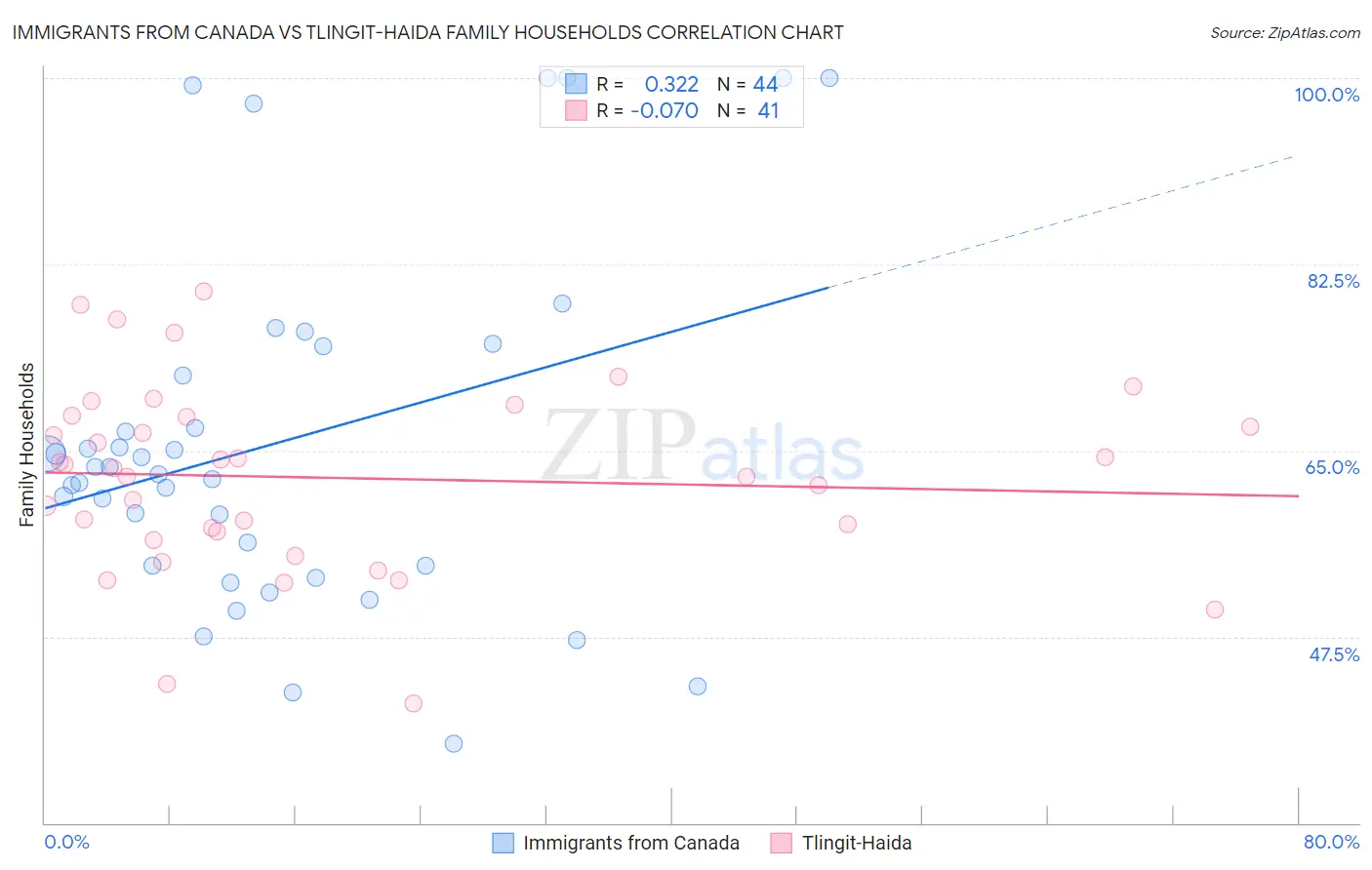 Immigrants from Canada vs Tlingit-Haida Family Households