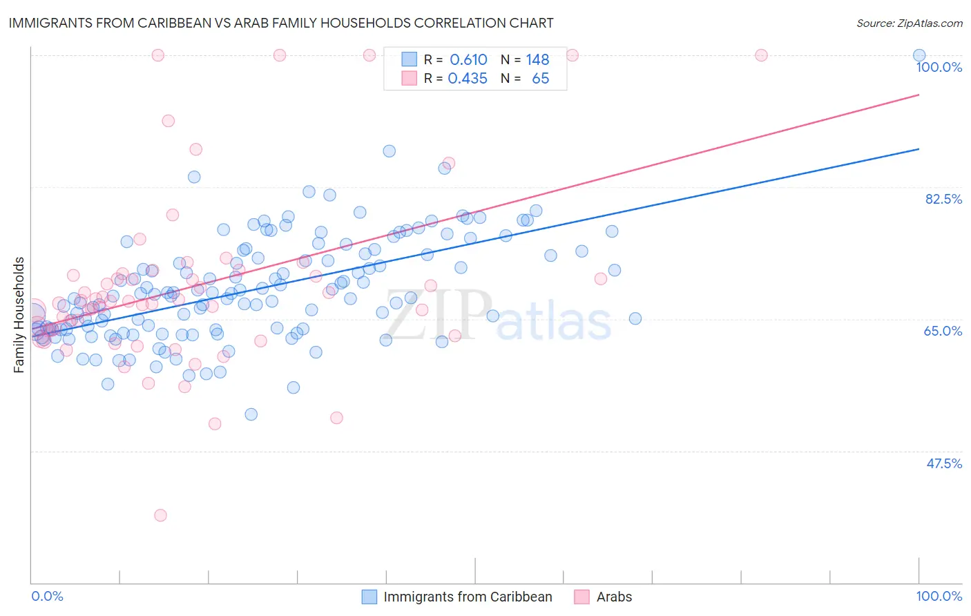 Immigrants from Caribbean vs Arab Family Households