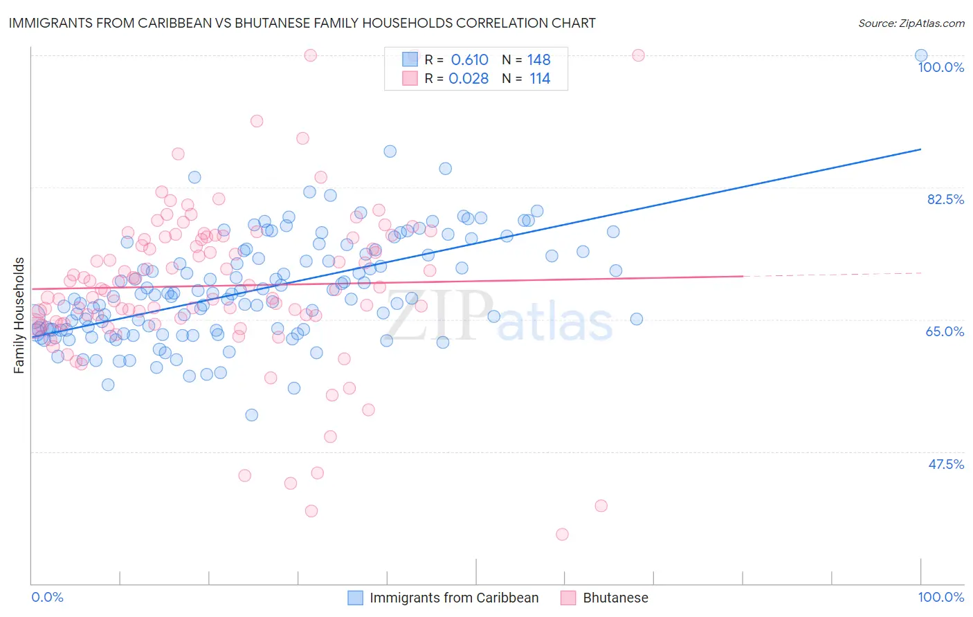 Immigrants from Caribbean vs Bhutanese Family Households