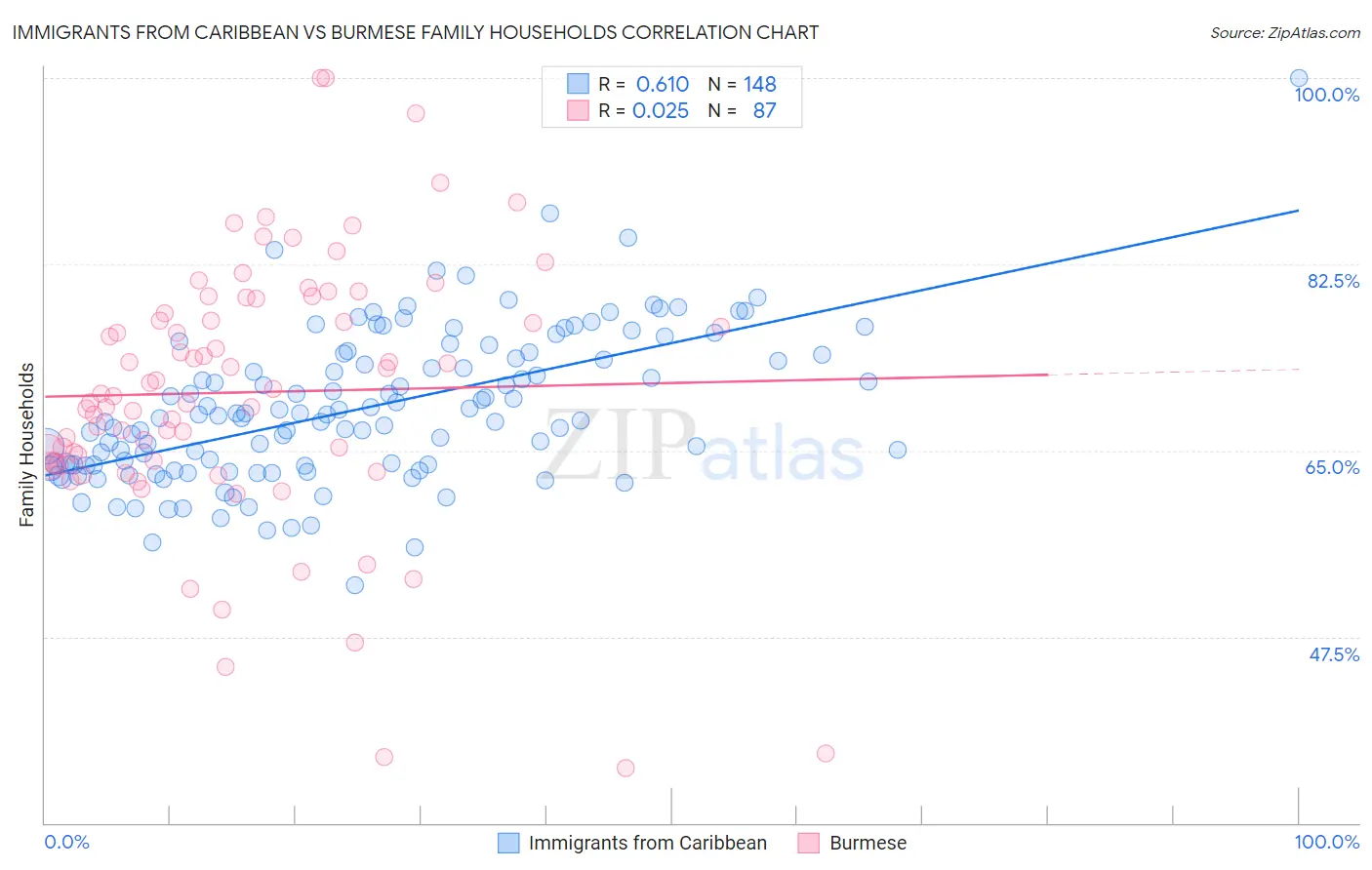 Immigrants from Caribbean vs Burmese Family Households