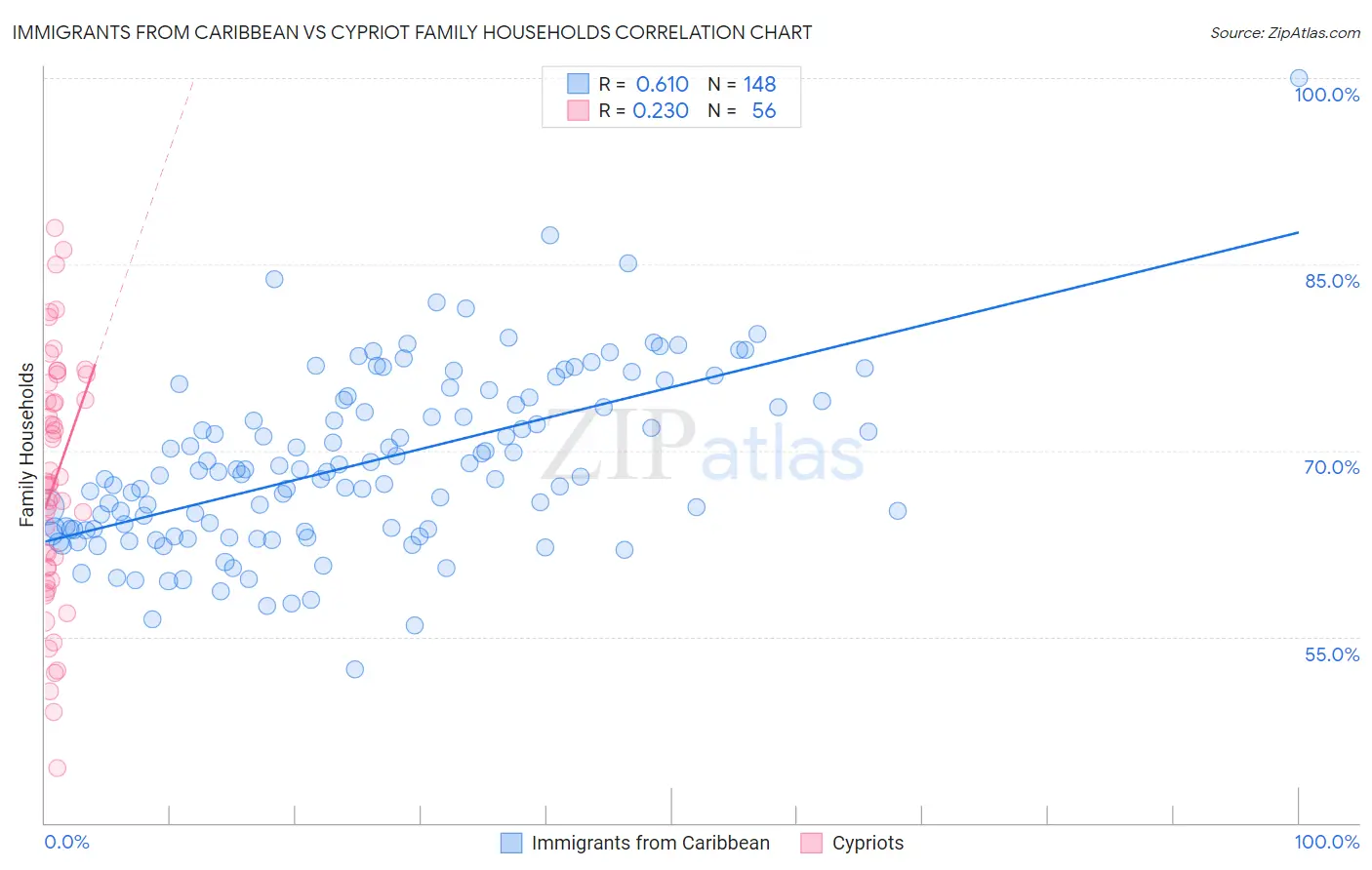 Immigrants from Caribbean vs Cypriot Family Households