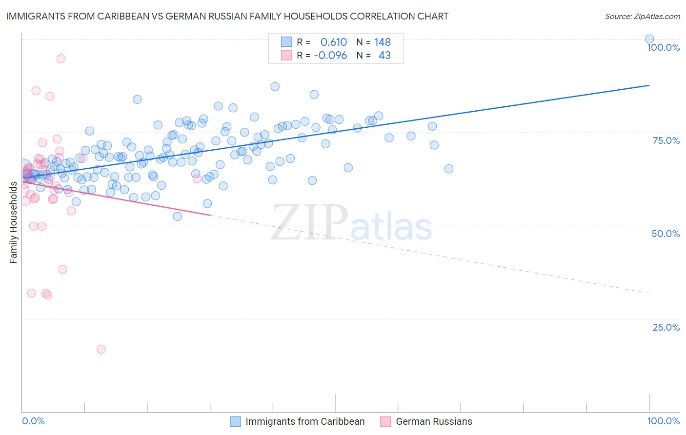 Immigrants from Caribbean vs German Russian Family Households